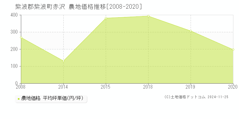 赤沢(紫波郡紫波町)の農地価格推移グラフ(坪単価)[2008-2020年]