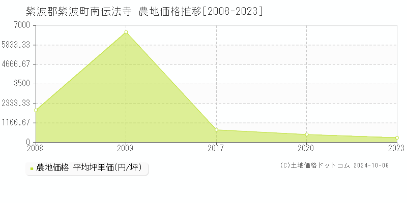 南伝法寺(紫波郡紫波町)の農地価格推移グラフ(坪単価)[2008-2023年]