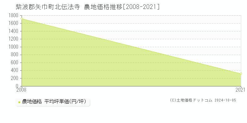 北伝法寺(紫波郡矢巾町)の農地価格推移グラフ(坪単価)[2008-2021年]