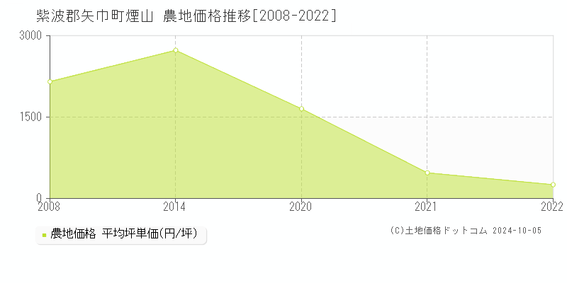 煙山(紫波郡矢巾町)の農地価格推移グラフ(坪単価)[2008-2022年]