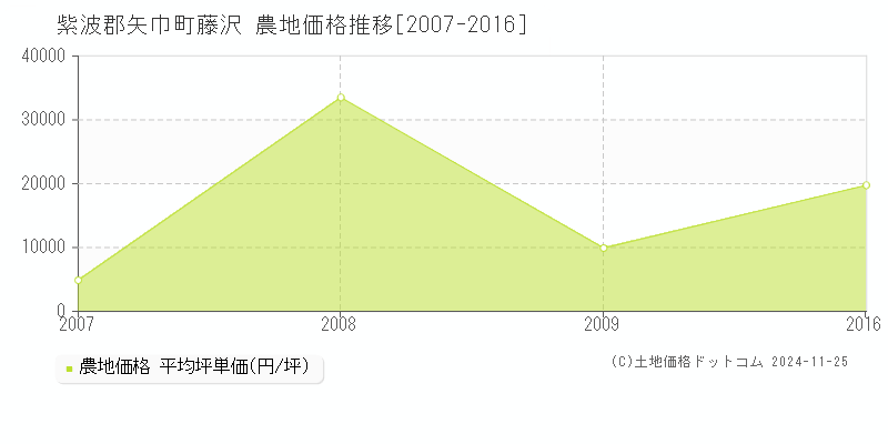 藤沢(紫波郡矢巾町)の農地価格推移グラフ(坪単価)[2007-2016年]