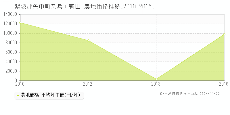 又兵エ新田(紫波郡矢巾町)の農地価格推移グラフ(坪単価)[2010-2016年]