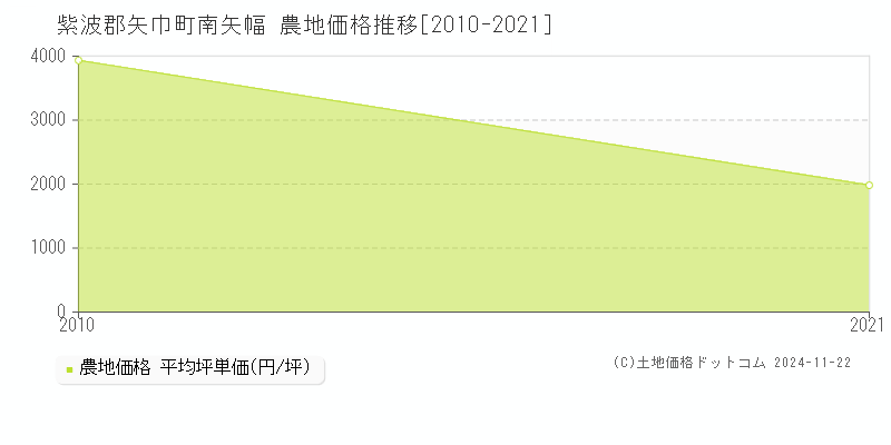 南矢幅(紫波郡矢巾町)の農地価格推移グラフ(坪単価)[2010-2021年]