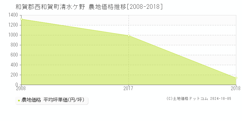 清水ケ野(和賀郡西和賀町)の農地価格推移グラフ(坪単価)[2008-2018年]