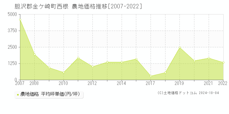 西根(胆沢郡金ケ崎町)の農地価格推移グラフ(坪単価)[2007-2022年]