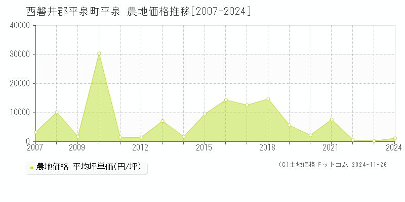 平泉(西磐井郡平泉町)の農地価格推移グラフ(坪単価)[2007-2024年]