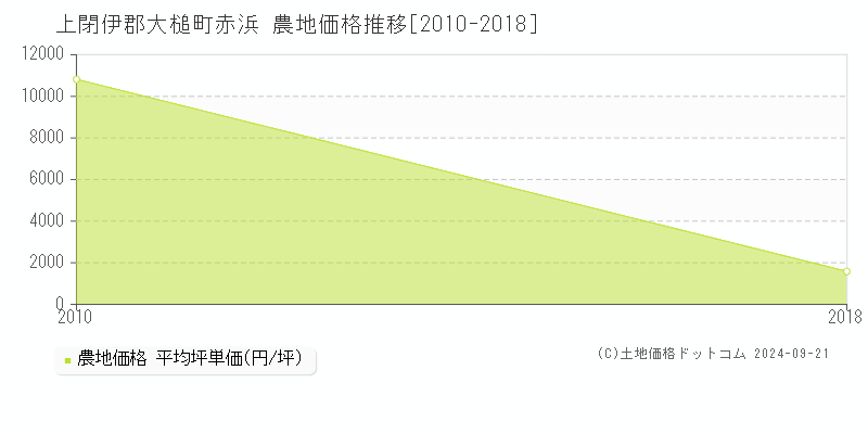 赤浜(上閉伊郡大槌町)の農地価格推移グラフ(坪単価)[2010-2018年]