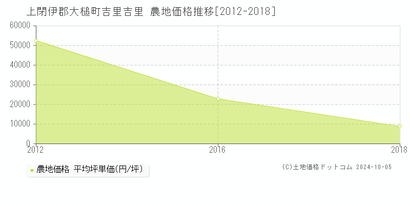 吉里吉里(上閉伊郡大槌町)の農地価格推移グラフ(坪単価)[2012-2018年]