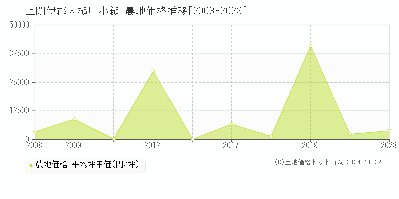 小鎚(上閉伊郡大槌町)の農地価格推移グラフ(坪単価)[2008-2023年]