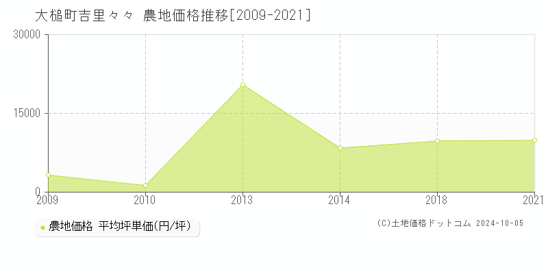 吉里々々(大槌町)の農地価格推移グラフ(坪単価)[2009-2021年]