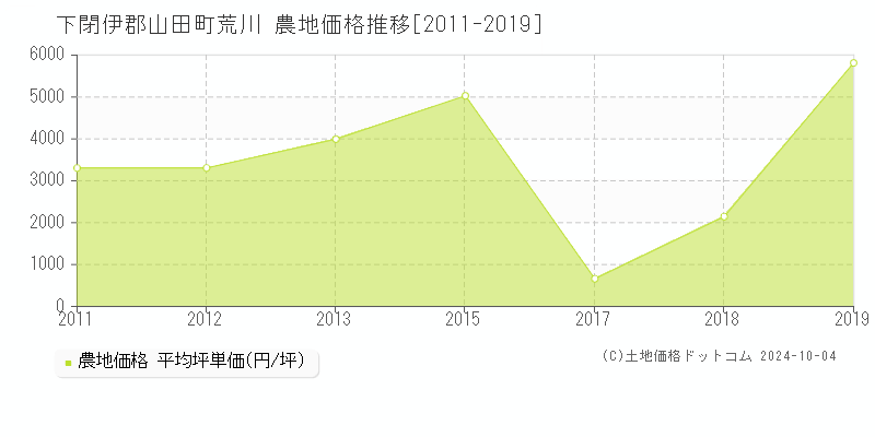 荒川(下閉伊郡山田町)の農地価格推移グラフ(坪単価)[2011-2019年]