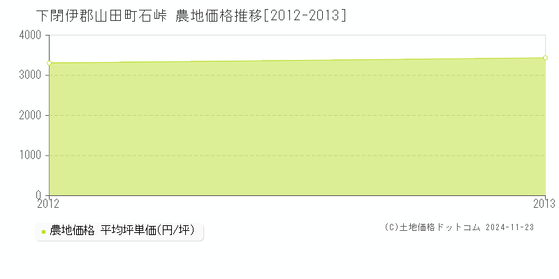 石峠(下閉伊郡山田町)の農地価格推移グラフ(坪単価)[2012-2013年]