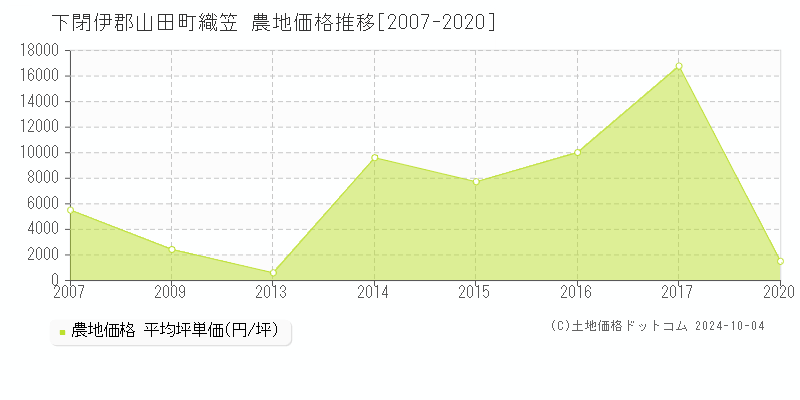 織笠(下閉伊郡山田町)の農地価格推移グラフ(坪単価)[2007-2020年]