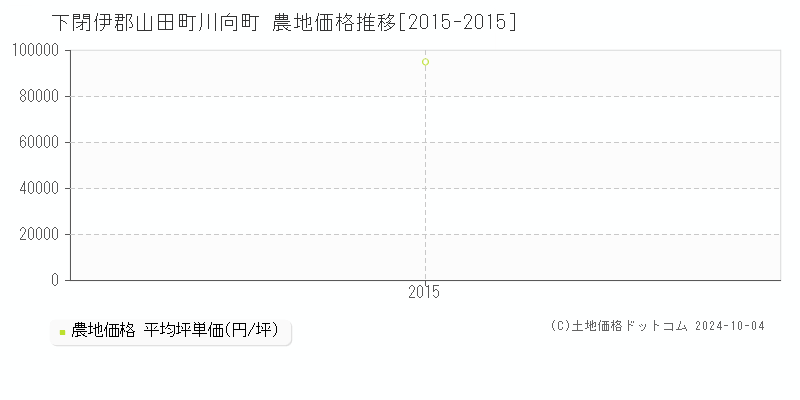 川向町(下閉伊郡山田町)の農地価格推移グラフ(坪単価)[2015-2015年]