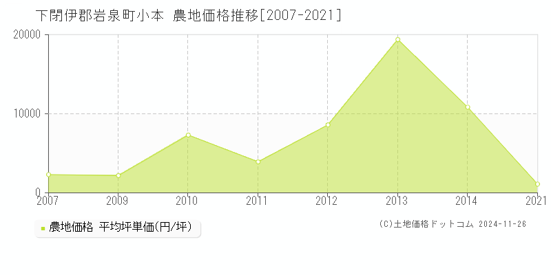 小本(下閉伊郡岩泉町)の農地価格推移グラフ(坪単価)[2007-2021年]