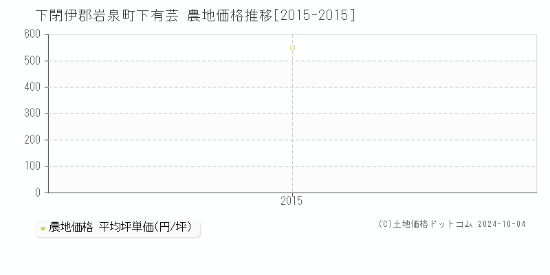 下有芸(下閉伊郡岩泉町)の農地価格推移グラフ(坪単価)[2015-2015年]