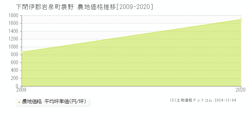 袰野(下閉伊郡岩泉町)の農地価格推移グラフ(坪単価)[2009-2020年]