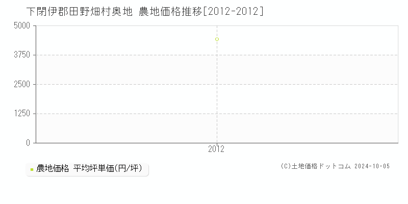 奥地(下閉伊郡田野畑村)の農地価格推移グラフ(坪単価)[2012-2012年]