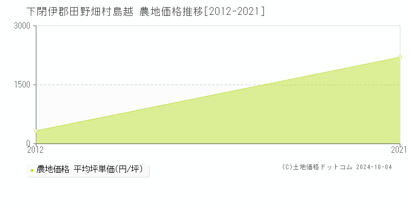 島越(下閉伊郡田野畑村)の農地価格推移グラフ(坪単価)[2012-2021年]