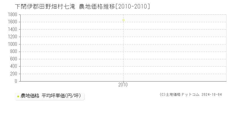 七滝(下閉伊郡田野畑村)の農地価格推移グラフ(坪単価)[2010-2010年]