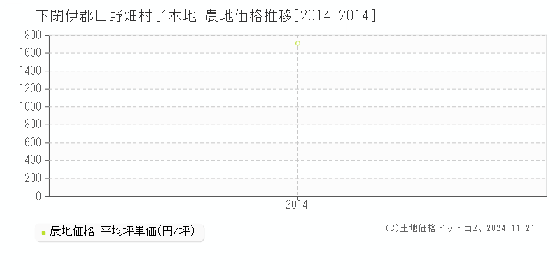 子木地(下閉伊郡田野畑村)の農地価格推移グラフ(坪単価)[2014-2014年]