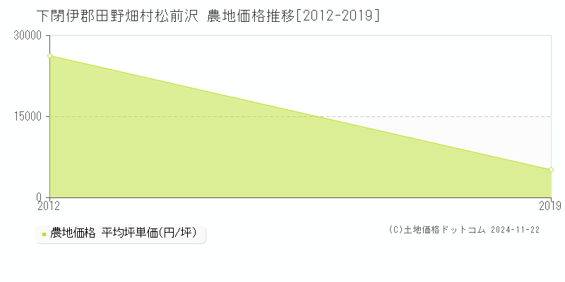 松前沢(下閉伊郡田野畑村)の農地価格推移グラフ(坪単価)[2012-2019年]