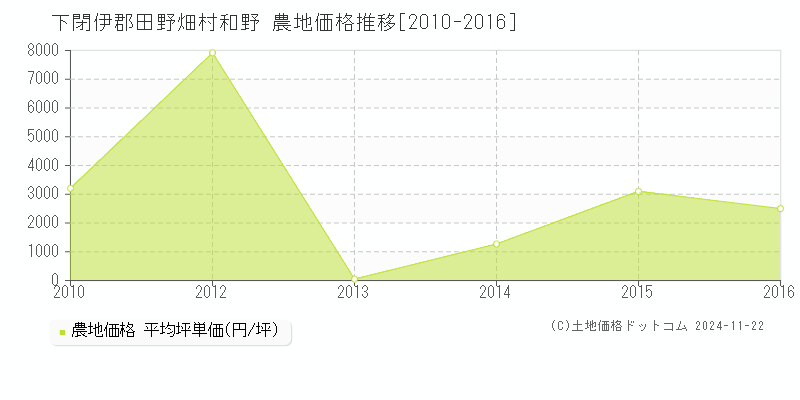 和野(下閉伊郡田野畑村)の農地価格推移グラフ(坪単価)[2010-2016年]