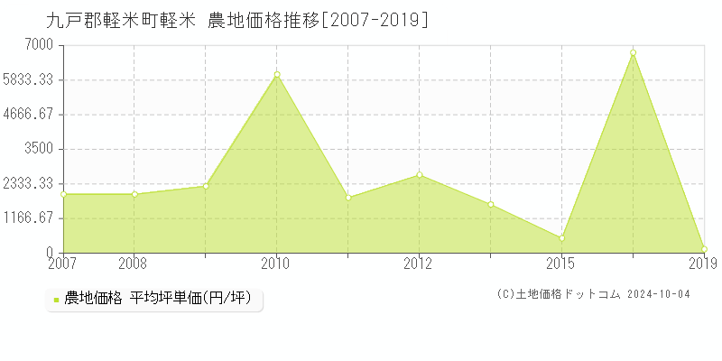 軽米(九戸郡軽米町)の農地価格推移グラフ(坪単価)[2007-2019年]