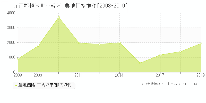 小軽米(九戸郡軽米町)の農地価格推移グラフ(坪単価)[2008-2019年]