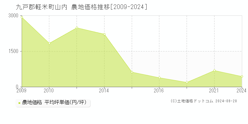 山内(九戸郡軽米町)の農地価格推移グラフ(坪単価)