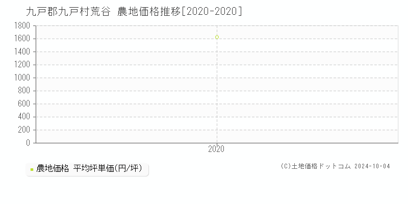 荒谷(九戸郡九戸村)の農地価格推移グラフ(坪単価)[2020-2020年]