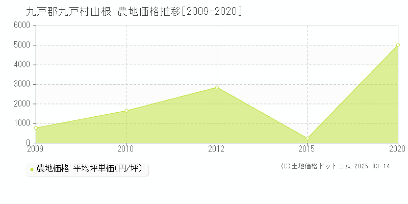 山根(九戸郡九戸村)の農地価格推移グラフ(坪単価)[2009-2020年]