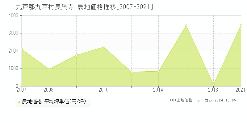 長興寺(九戸郡九戸村)の農地価格推移グラフ(坪単価)[2007-2021年]