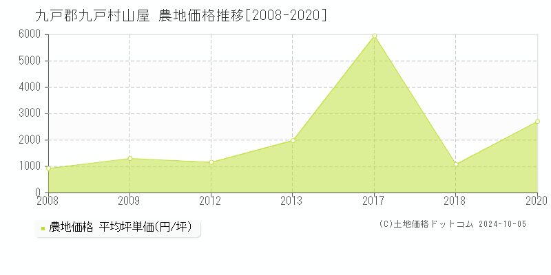 山屋(九戸郡九戸村)の農地価格推移グラフ(坪単価)[2008-2020年]