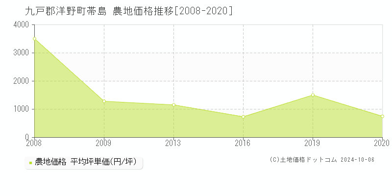 帯島(九戸郡洋野町)の農地価格推移グラフ(坪単価)[2008-2020年]