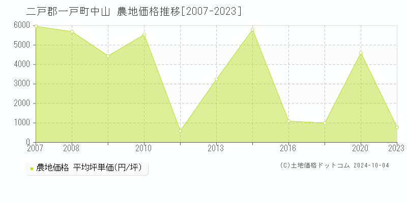 中山(二戸郡一戸町)の農地価格推移グラフ(坪単価)[2007-2023年]