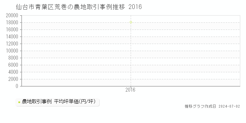 仙台市青葉区荒巻の農地取引事例推移グラフ 