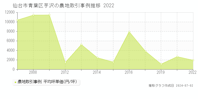仙台市青葉区芋沢の農地取引事例推移グラフ 