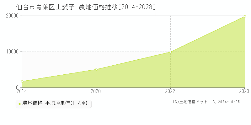 上愛子(仙台市青葉区)の農地価格推移グラフ(坪単価)[2014-2023年]