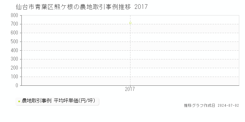 仙台市青葉区熊ケ根の農地取引事例推移グラフ 