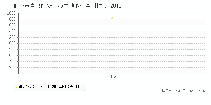 仙台市青葉区新川の農地取引事例推移グラフ 
