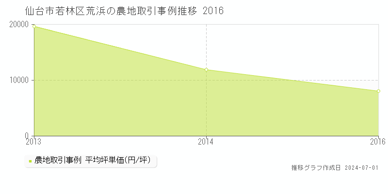 仙台市若林区荒浜の農地取引事例推移グラフ 