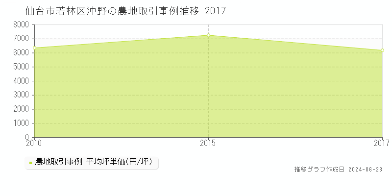 仙台市若林区沖野の農地取引事例推移グラフ 