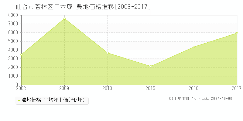 三本塚(仙台市若林区)の農地価格推移グラフ(坪単価)[2008-2017年]