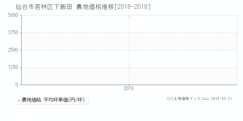 下飯田(仙台市若林区)の農地価格推移グラフ(坪単価)[2018-2018年]