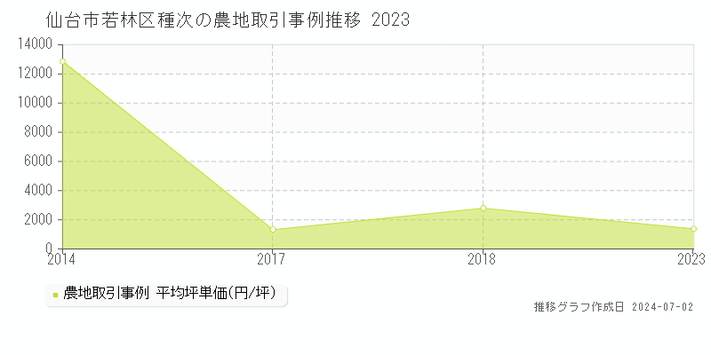 仙台市若林区種次の農地取引事例推移グラフ 