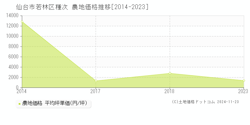 種次(仙台市若林区)の農地価格推移グラフ(坪単価)[2014-2023年]