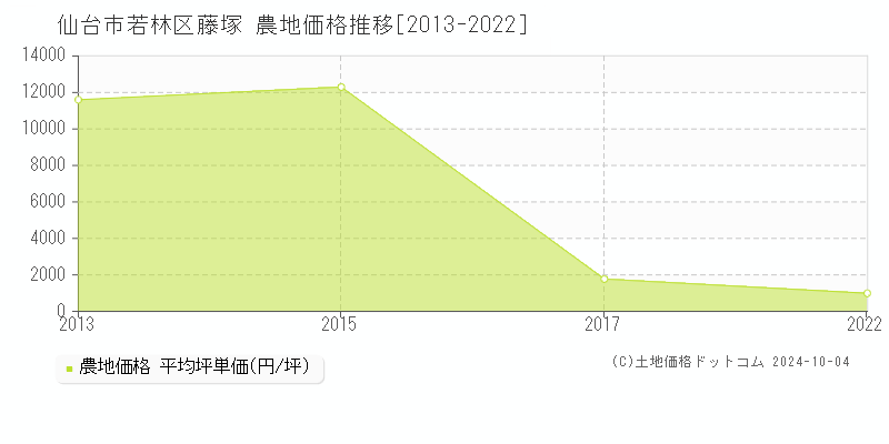 藤塚(仙台市若林区)の農地価格推移グラフ(坪単価)[2013-2022年]