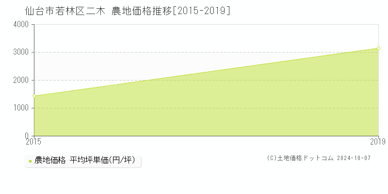 二木(仙台市若林区)の農地価格推移グラフ(坪単価)[2015-2019年]