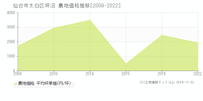 坪沼(仙台市太白区)の農地価格推移グラフ(坪単価)[2009-2022年]